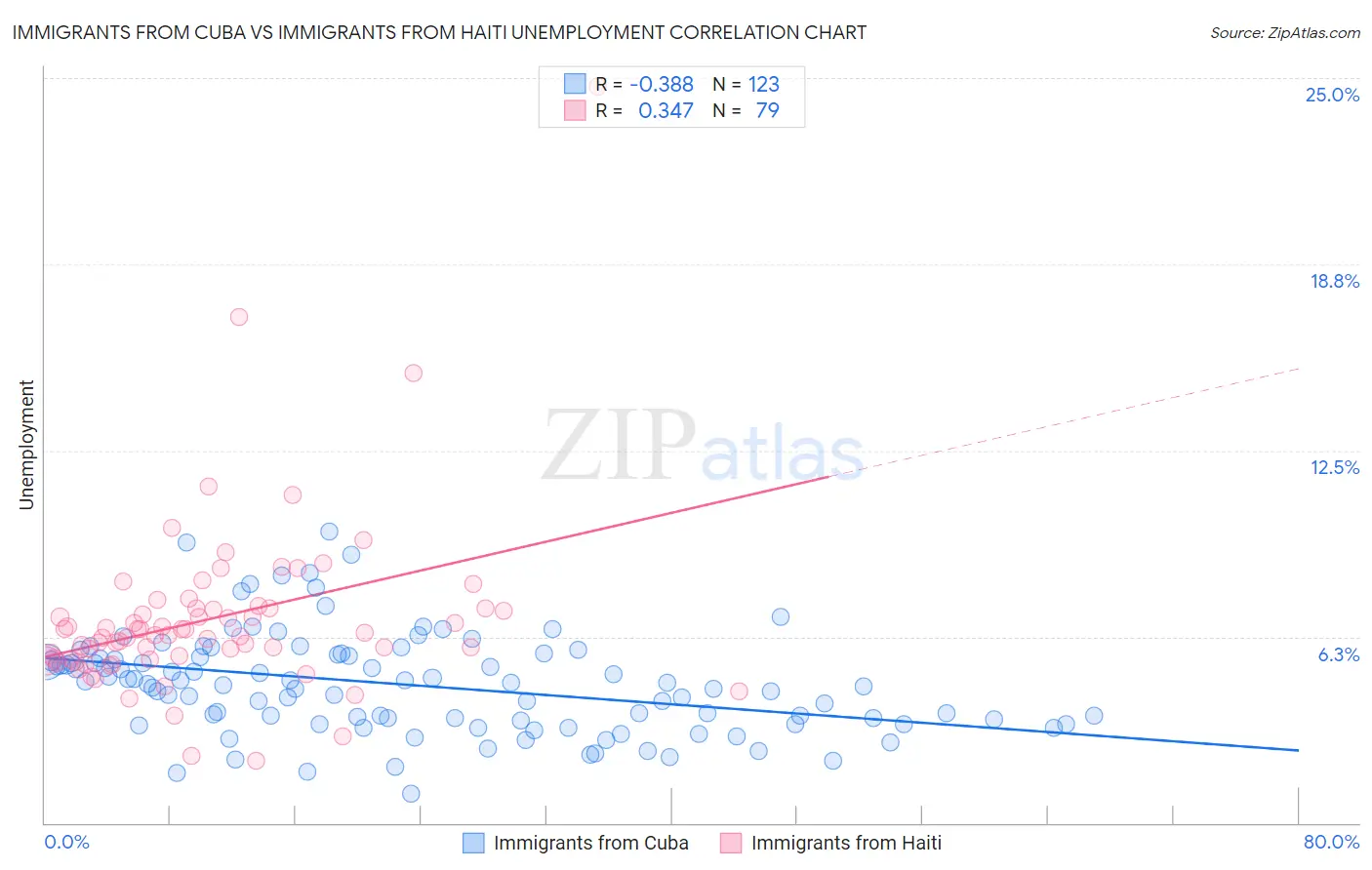 Immigrants from Cuba vs Immigrants from Haiti Unemployment
