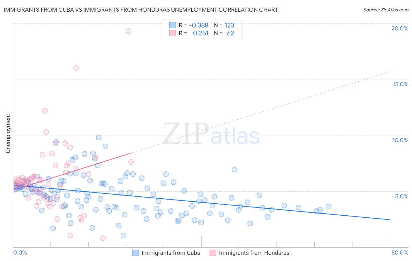 Immigrants from Cuba vs Immigrants from Honduras Unemployment