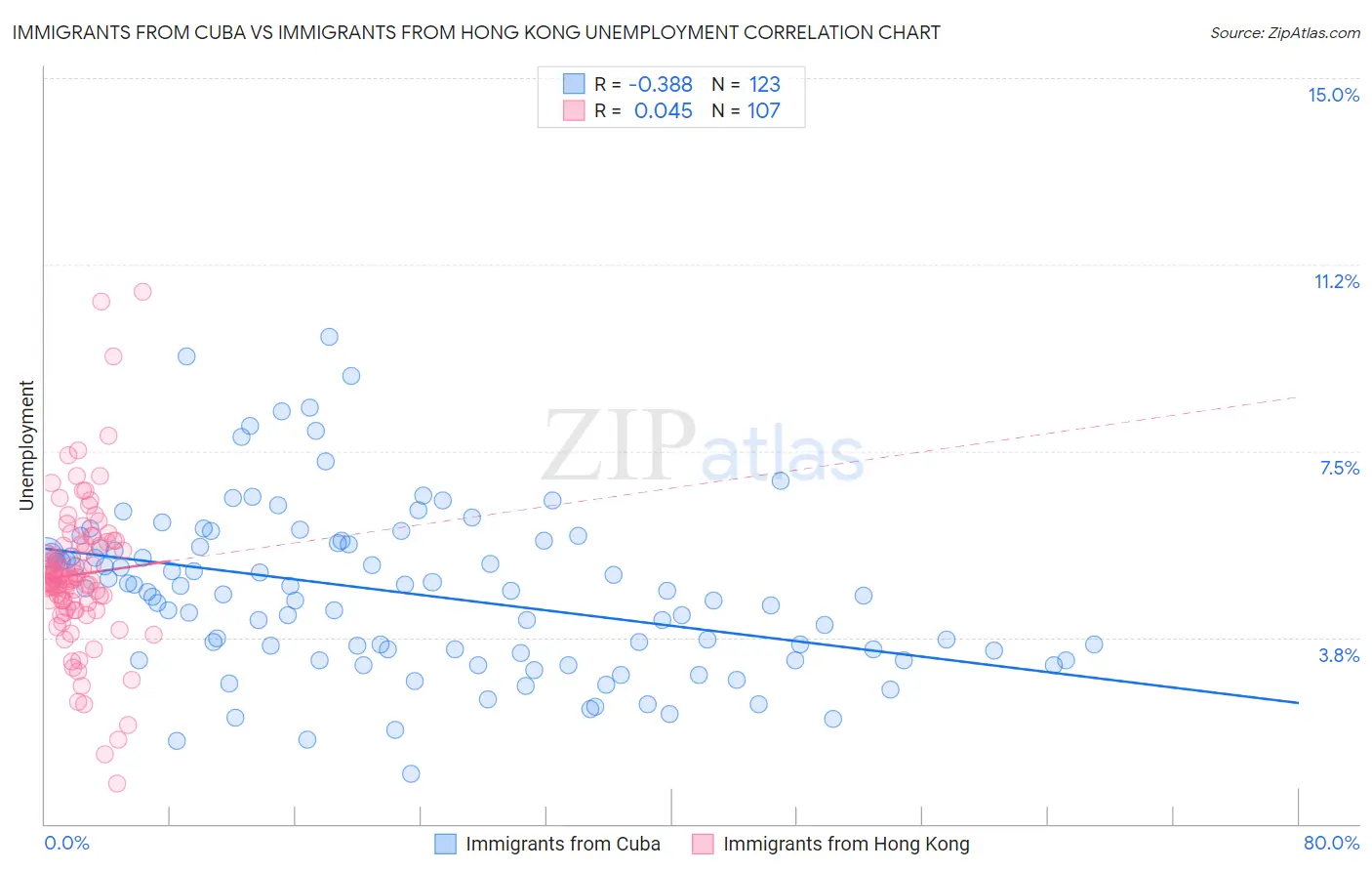 Immigrants from Cuba vs Immigrants from Hong Kong Unemployment