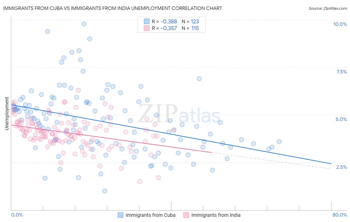 Immigrants from Cuba vs Immigrants from India Unemployment
