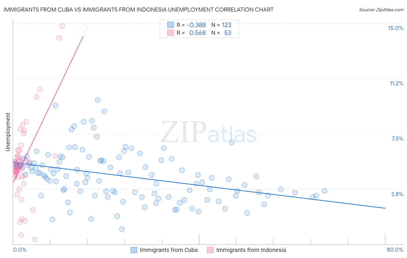 Immigrants from Cuba vs Immigrants from Indonesia Unemployment