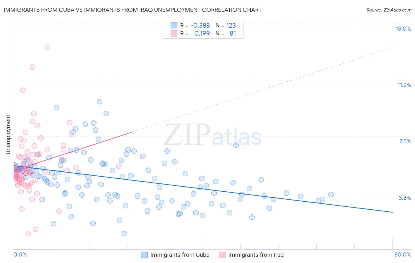 Immigrants from Cuba vs Immigrants from Iraq Unemployment