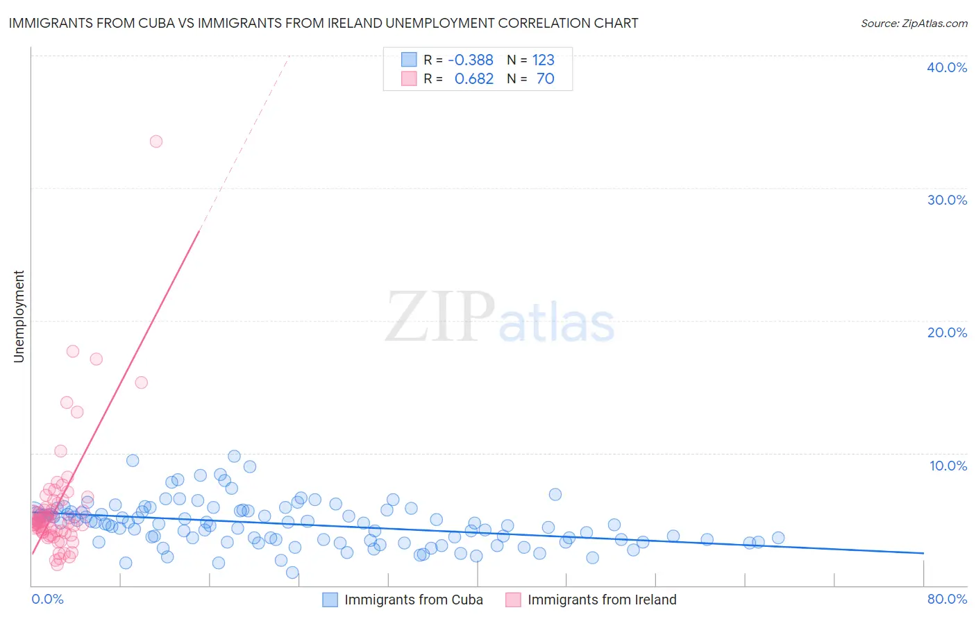 Immigrants from Cuba vs Immigrants from Ireland Unemployment