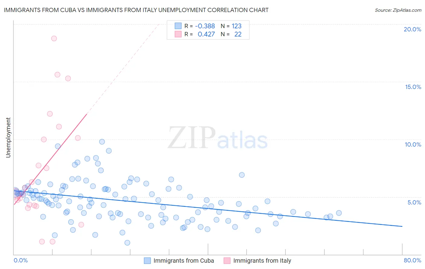 Immigrants from Cuba vs Immigrants from Italy Unemployment