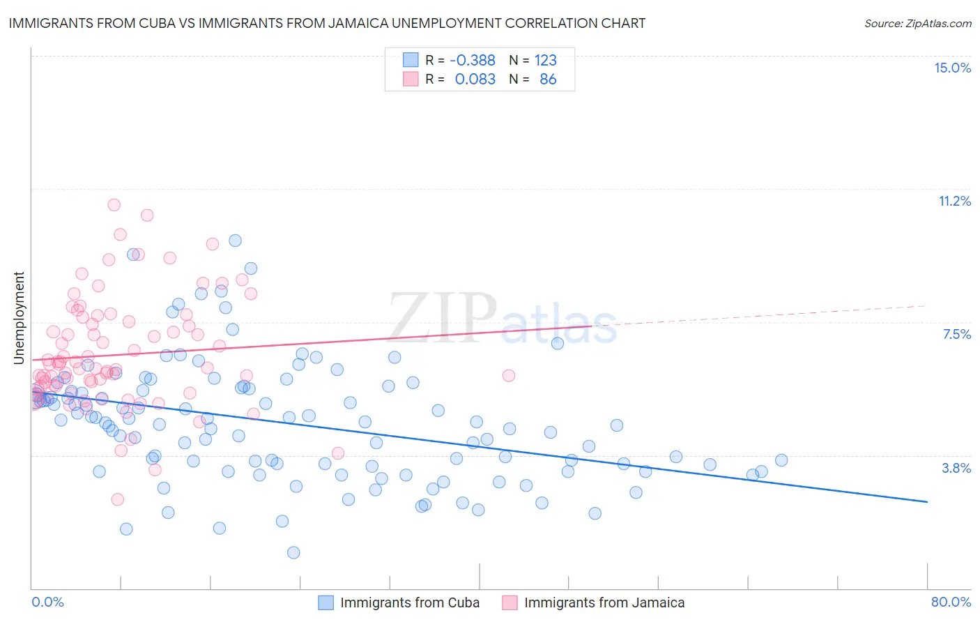Immigrants from Cuba vs Immigrants from Jamaica Unemployment