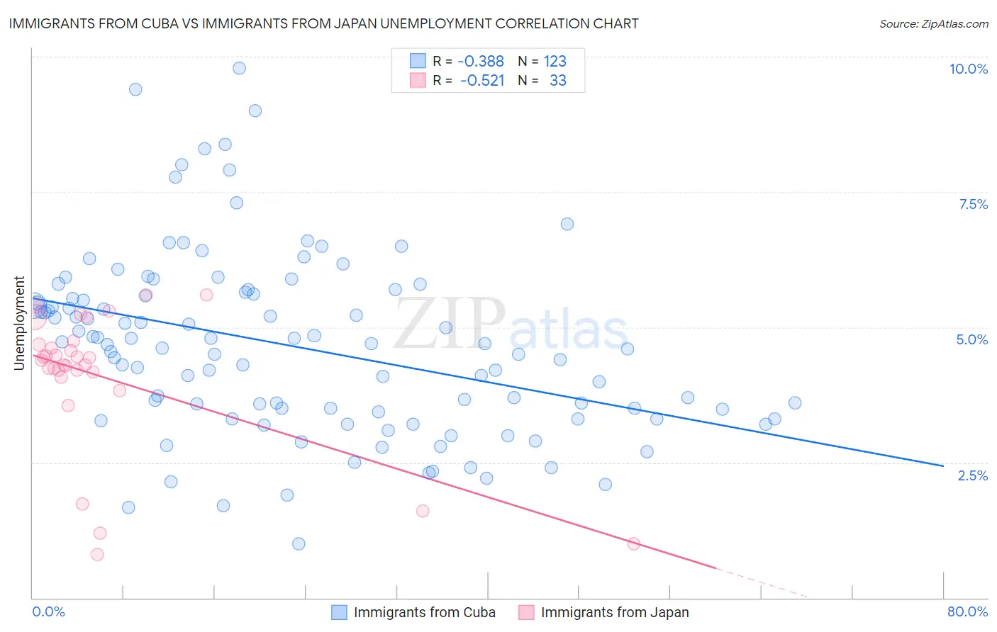 Immigrants from Cuba vs Immigrants from Japan Unemployment