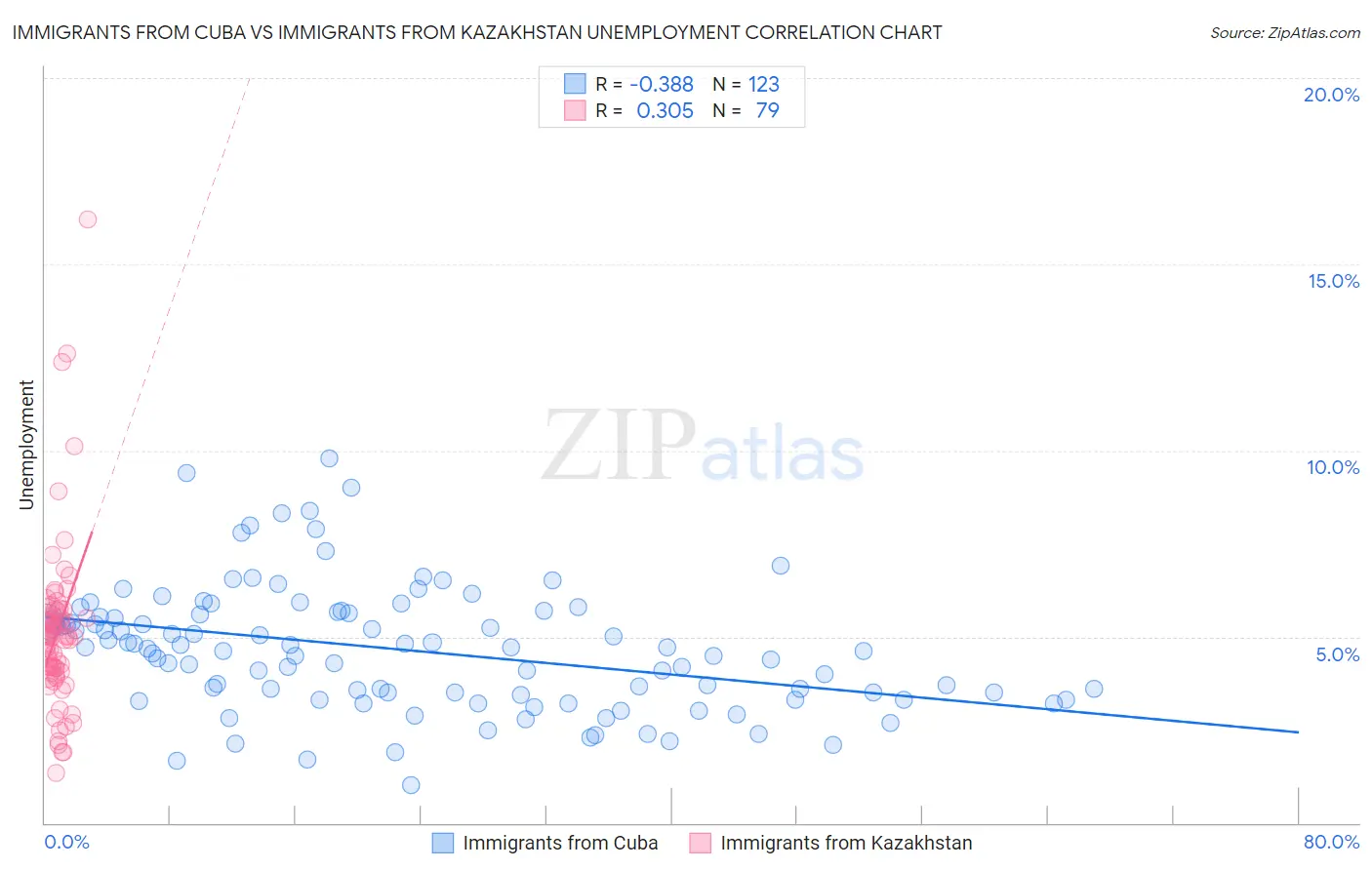 Immigrants from Cuba vs Immigrants from Kazakhstan Unemployment