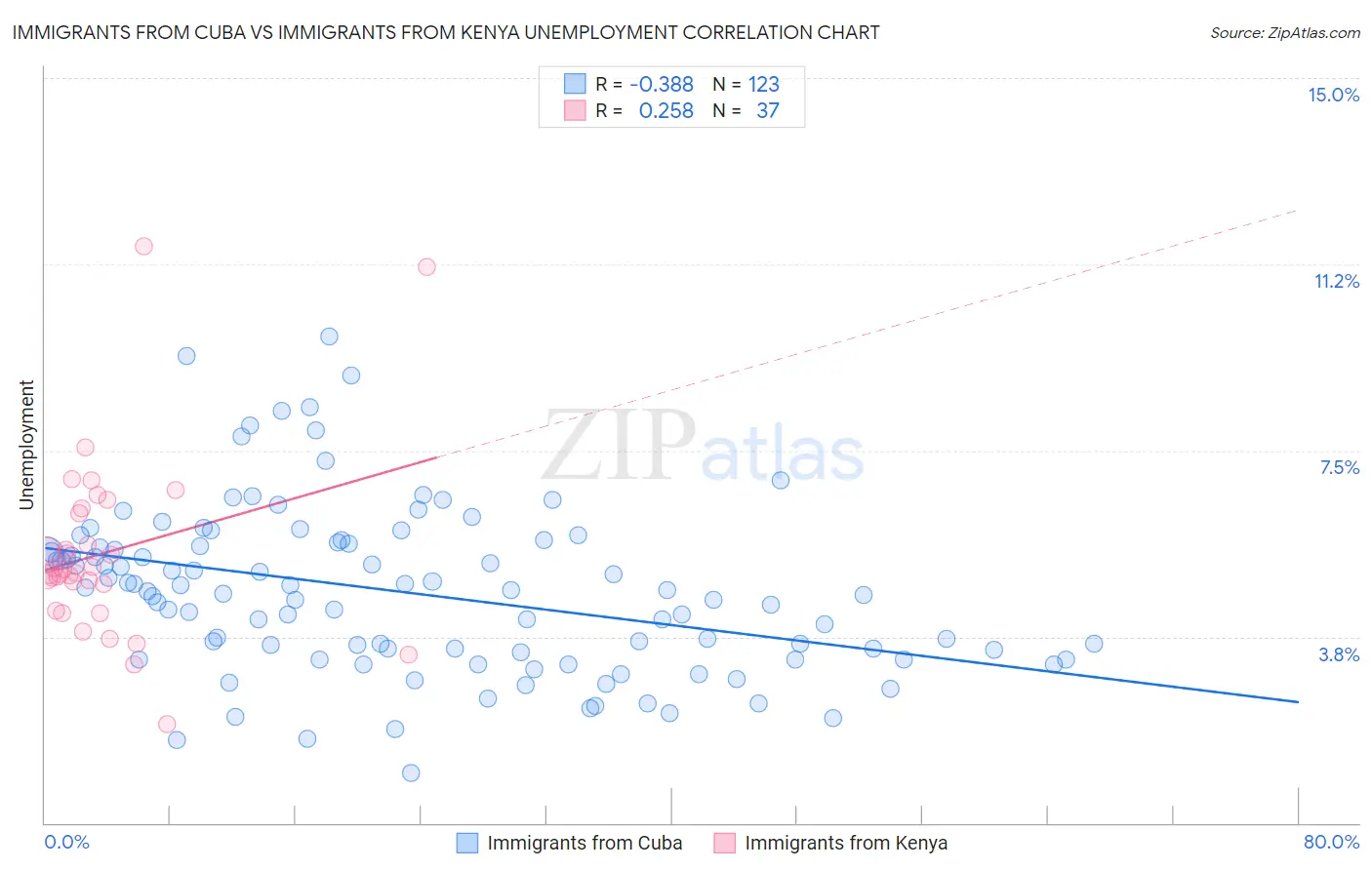 Immigrants from Cuba vs Immigrants from Kenya Unemployment