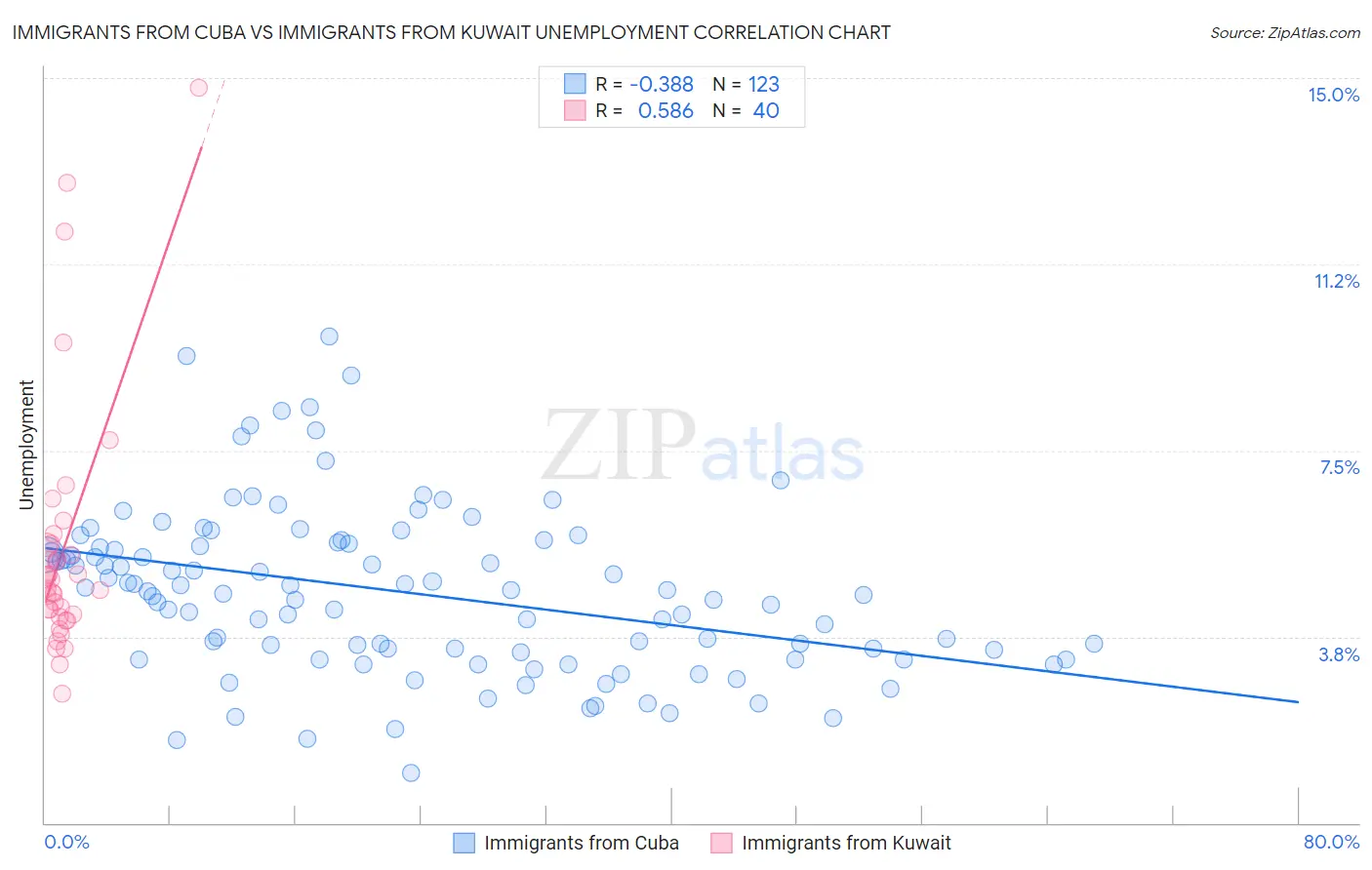 Immigrants from Cuba vs Immigrants from Kuwait Unemployment