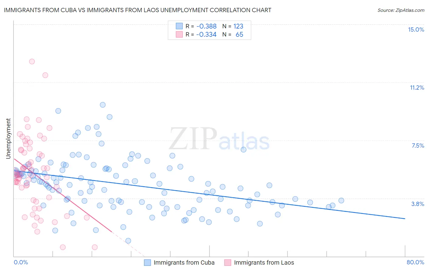Immigrants from Cuba vs Immigrants from Laos Unemployment