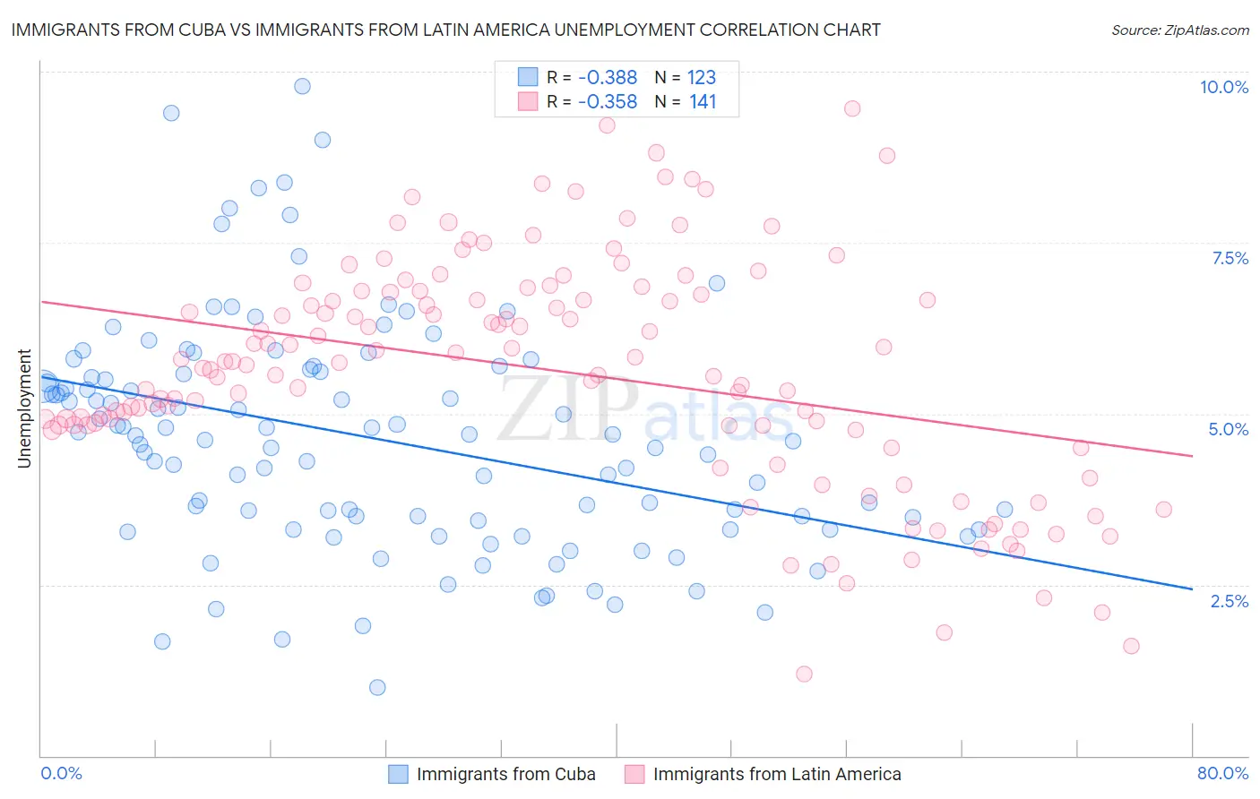Immigrants from Cuba vs Immigrants from Latin America Unemployment