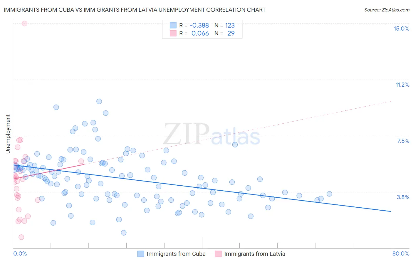 Immigrants from Cuba vs Immigrants from Latvia Unemployment