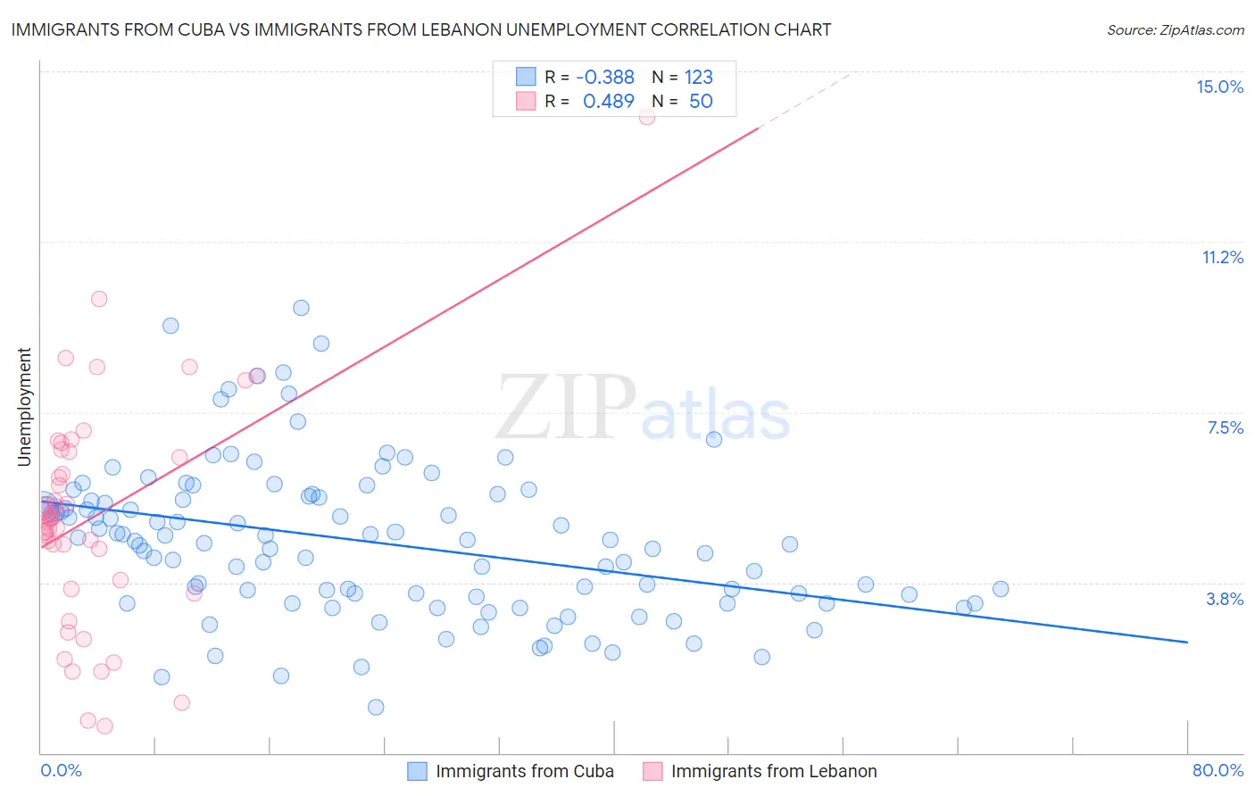 Immigrants from Cuba vs Immigrants from Lebanon Unemployment