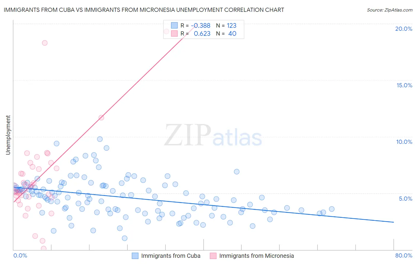 Immigrants from Cuba vs Immigrants from Micronesia Unemployment