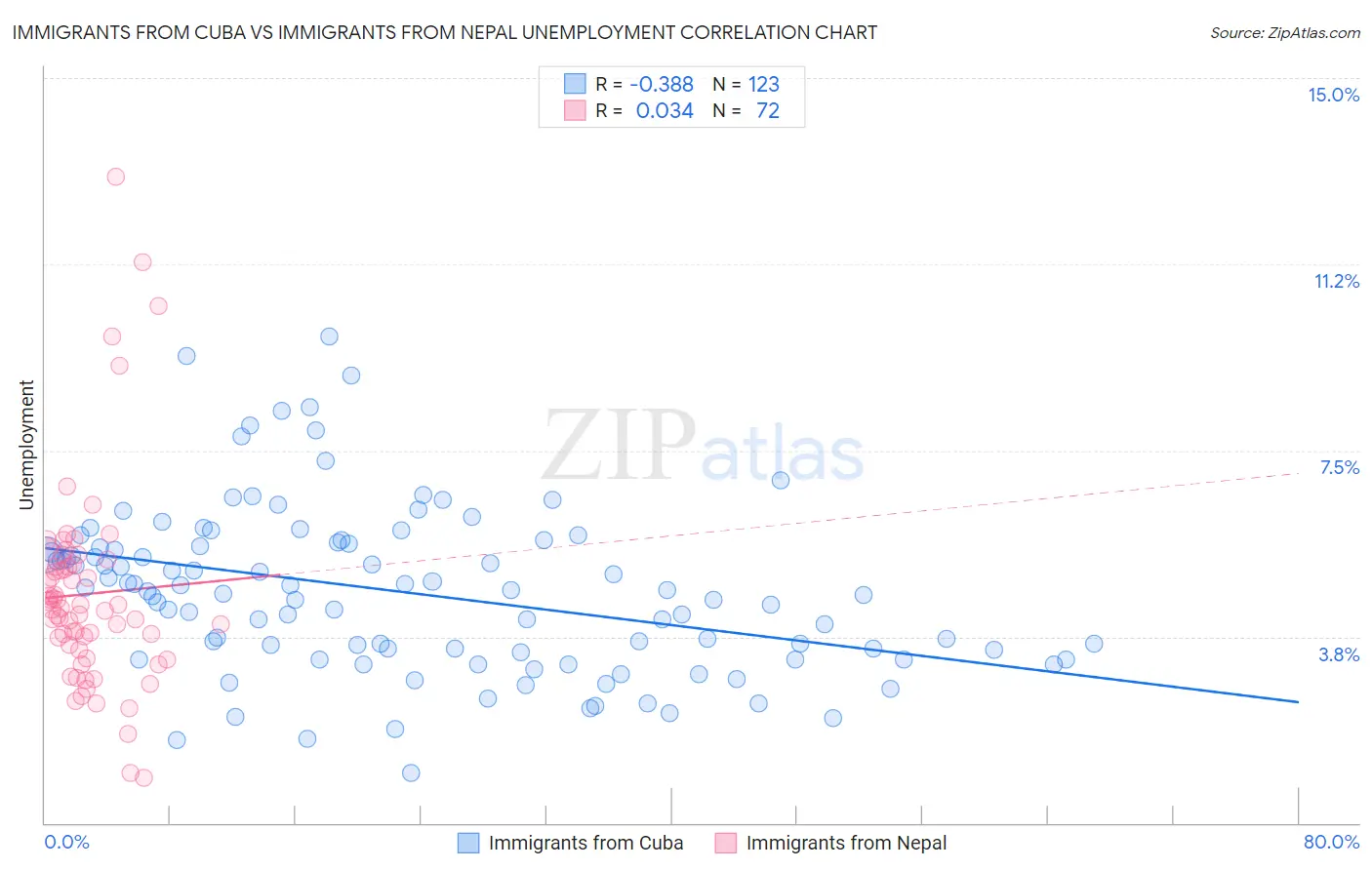 Immigrants from Cuba vs Immigrants from Nepal Unemployment