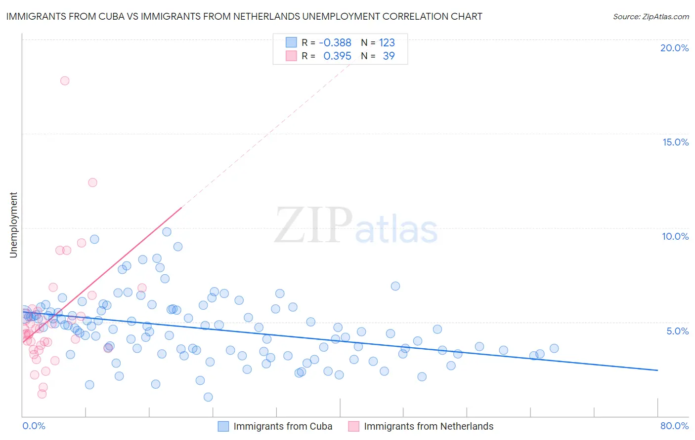 Immigrants from Cuba vs Immigrants from Netherlands Unemployment