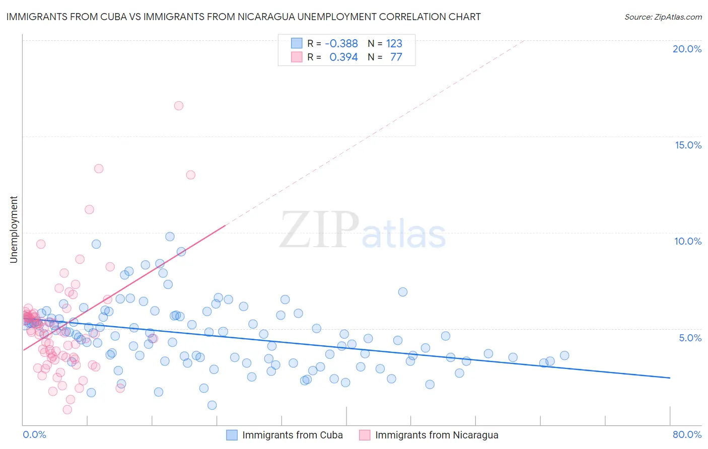 Immigrants from Cuba vs Immigrants from Nicaragua Unemployment
