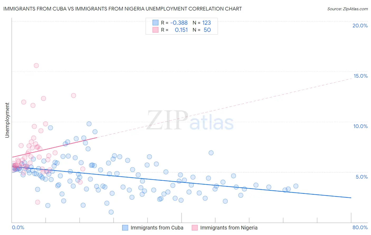 Immigrants from Cuba vs Immigrants from Nigeria Unemployment