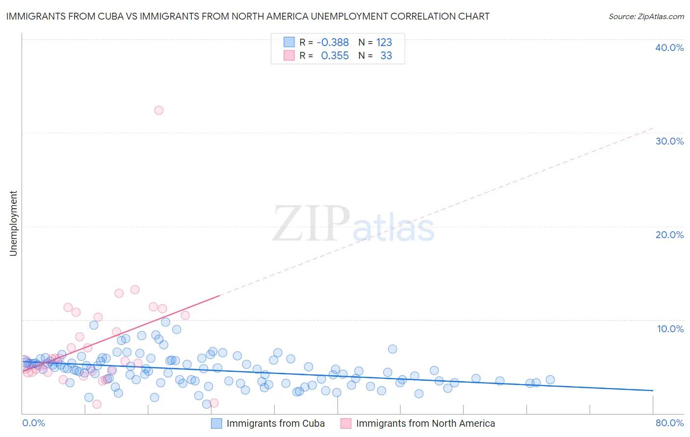 Immigrants from Cuba vs Immigrants from North America Unemployment