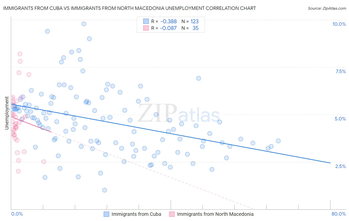 Immigrants from Cuba vs Immigrants from North Macedonia Unemployment
