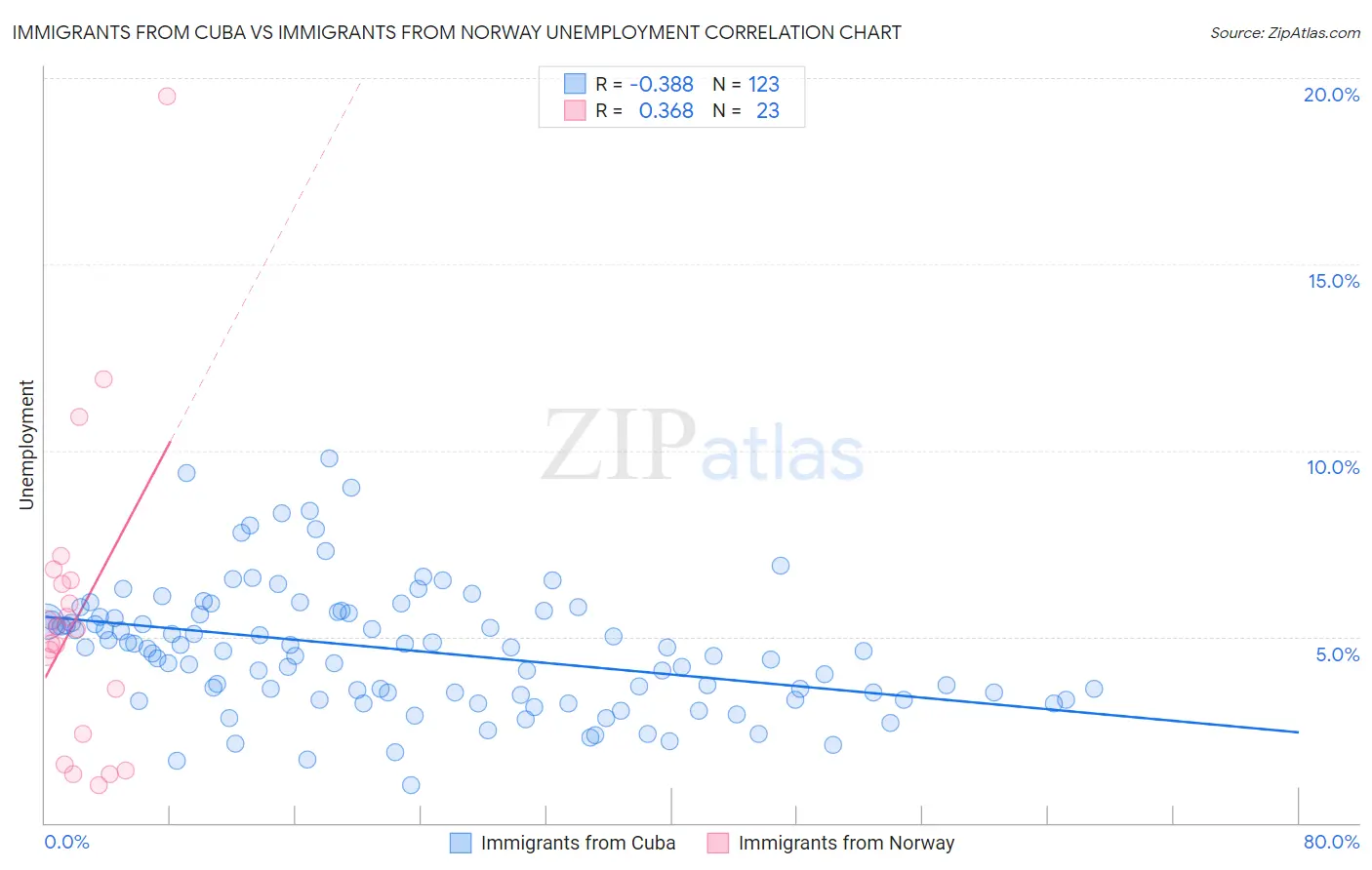 Immigrants from Cuba vs Immigrants from Norway Unemployment
