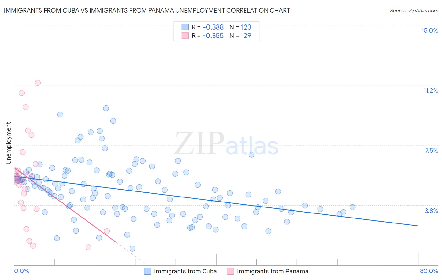Immigrants from Cuba vs Immigrants from Panama Unemployment
