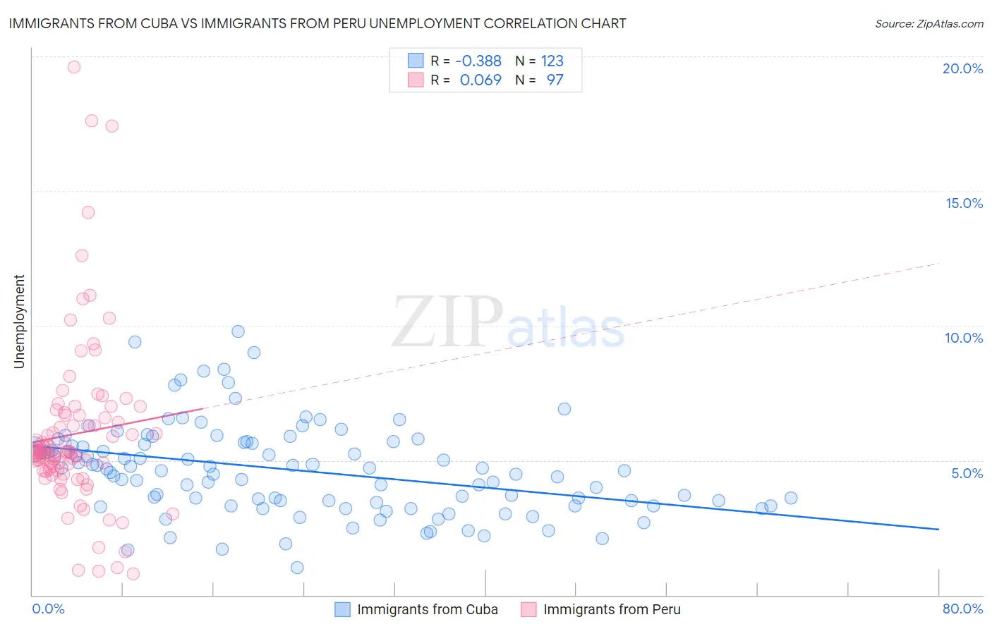Immigrants from Cuba vs Immigrants from Peru Unemployment