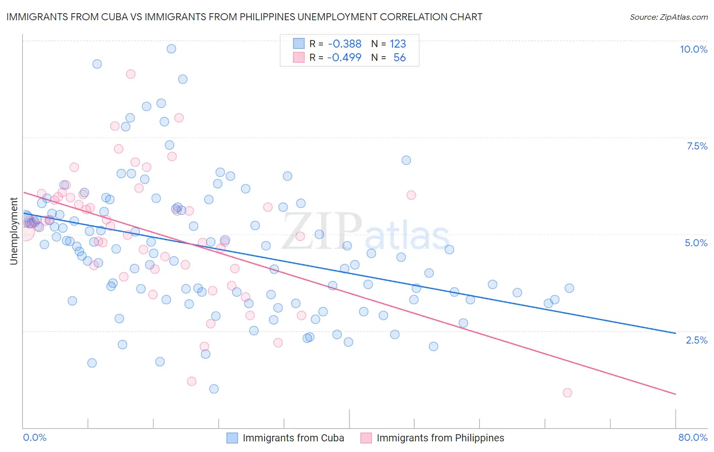 Immigrants from Cuba vs Immigrants from Philippines Unemployment