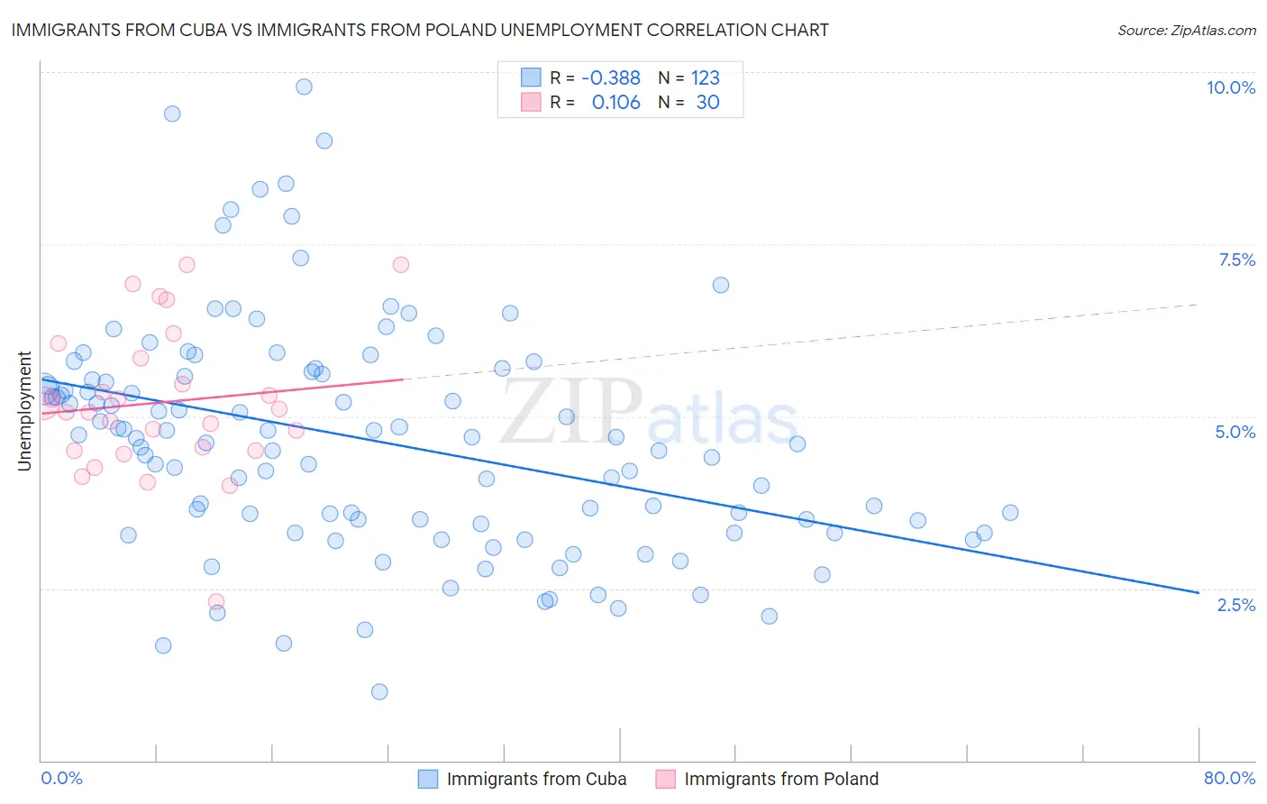 Immigrants from Cuba vs Immigrants from Poland Unemployment