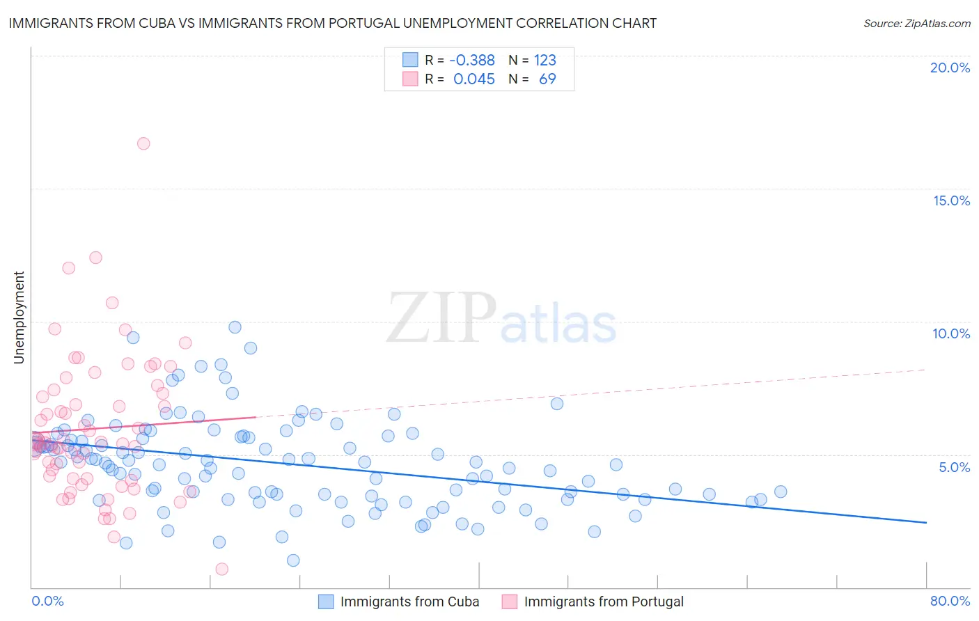 Immigrants from Cuba vs Immigrants from Portugal Unemployment