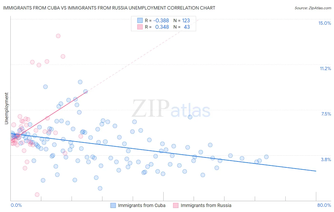Immigrants from Cuba vs Immigrants from Russia Unemployment