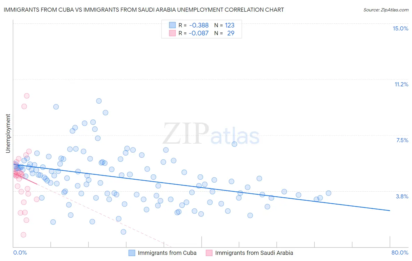 Immigrants from Cuba vs Immigrants from Saudi Arabia Unemployment