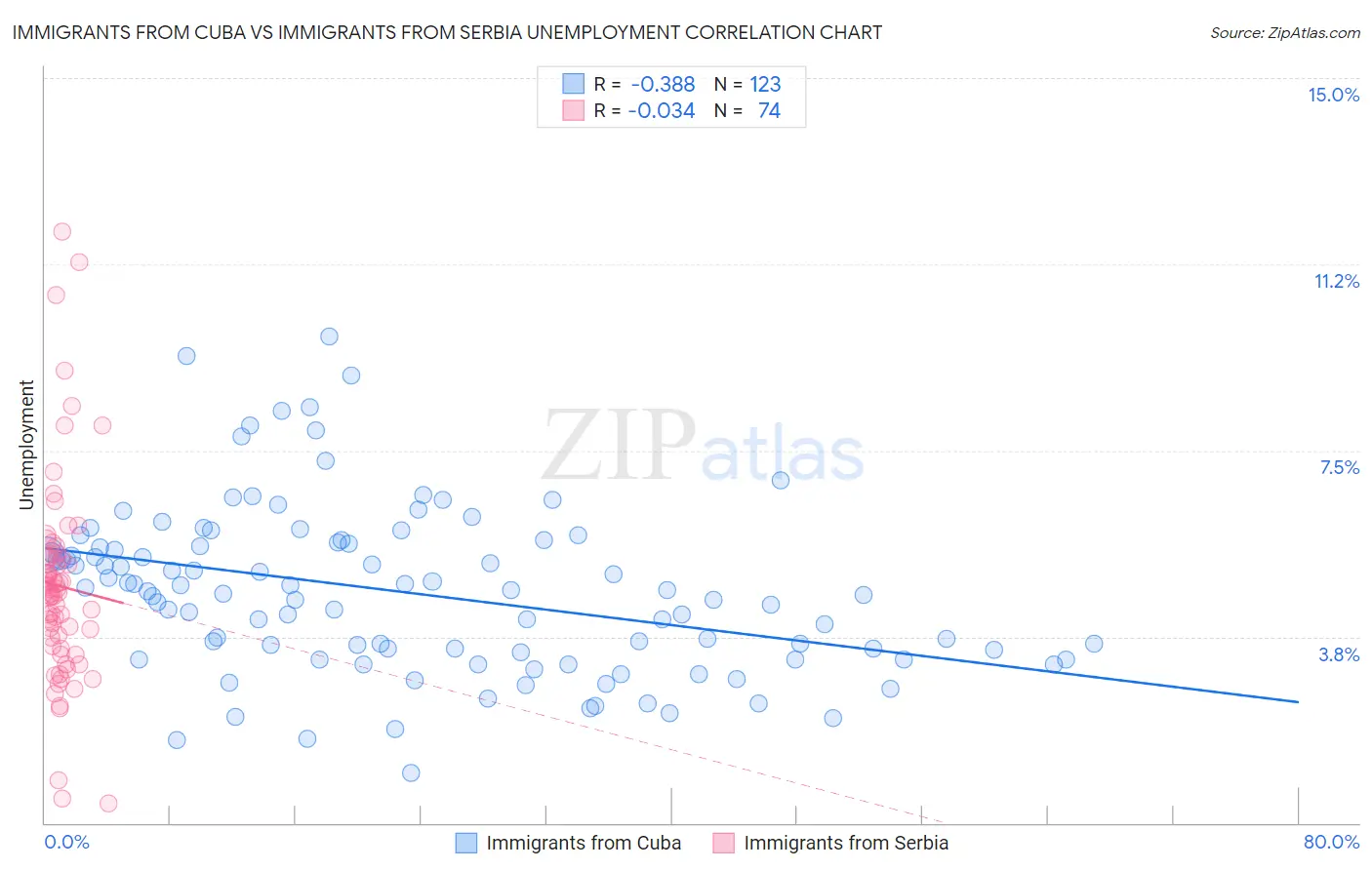 Immigrants from Cuba vs Immigrants from Serbia Unemployment