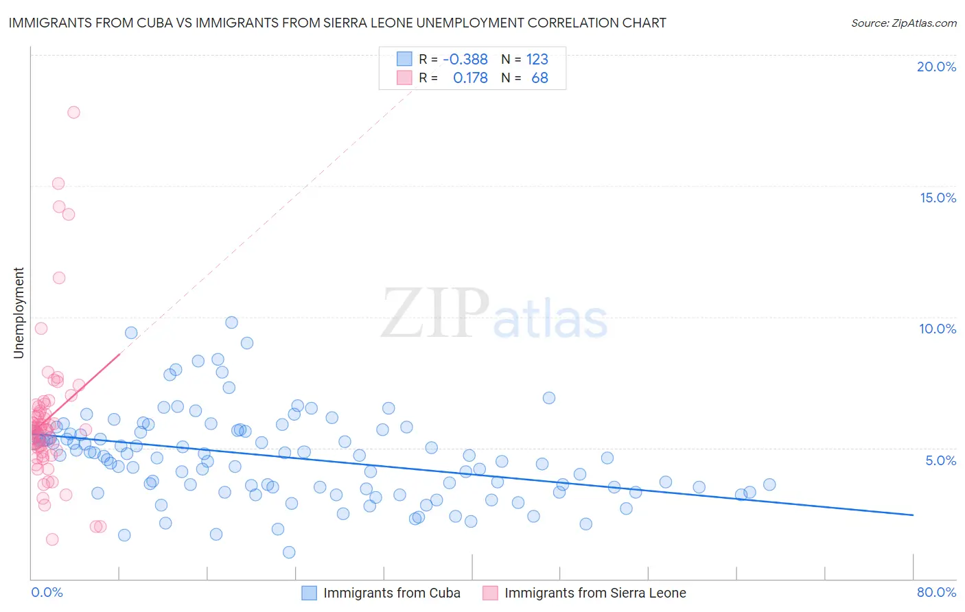Immigrants from Cuba vs Immigrants from Sierra Leone Unemployment