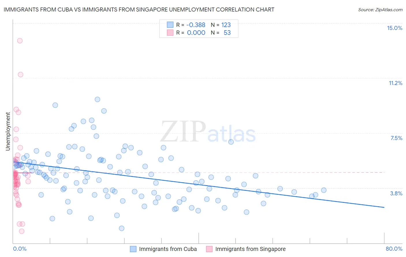 Immigrants from Cuba vs Immigrants from Singapore Unemployment