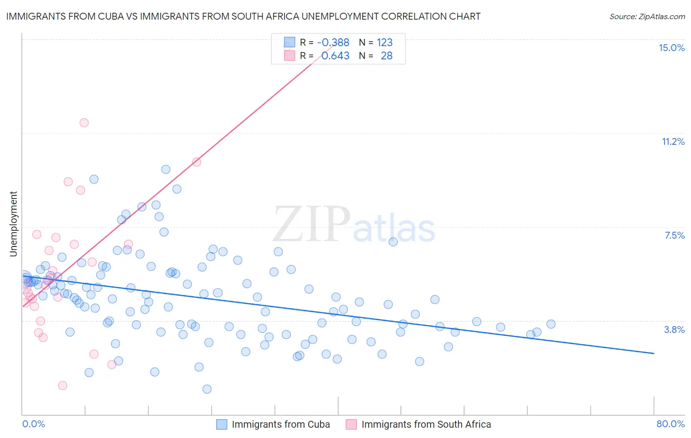 Immigrants from Cuba vs Immigrants from South Africa Unemployment