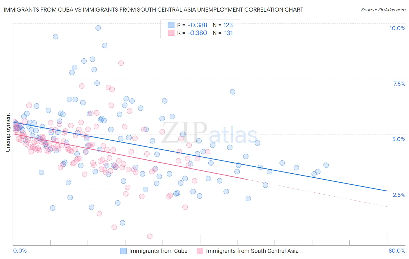 Immigrants from Cuba vs Immigrants from South Central Asia Unemployment