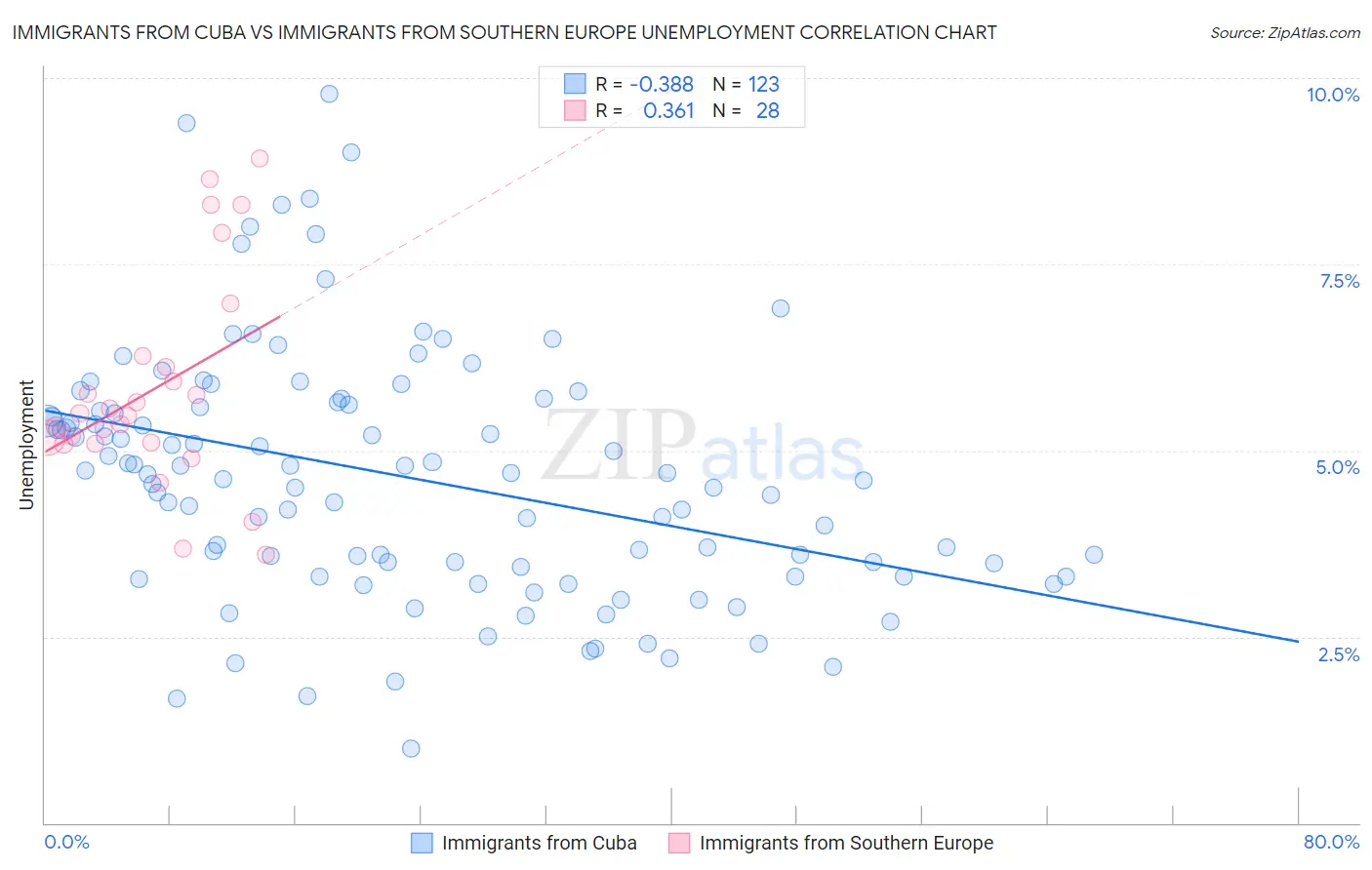Immigrants from Cuba vs Immigrants from Southern Europe Unemployment