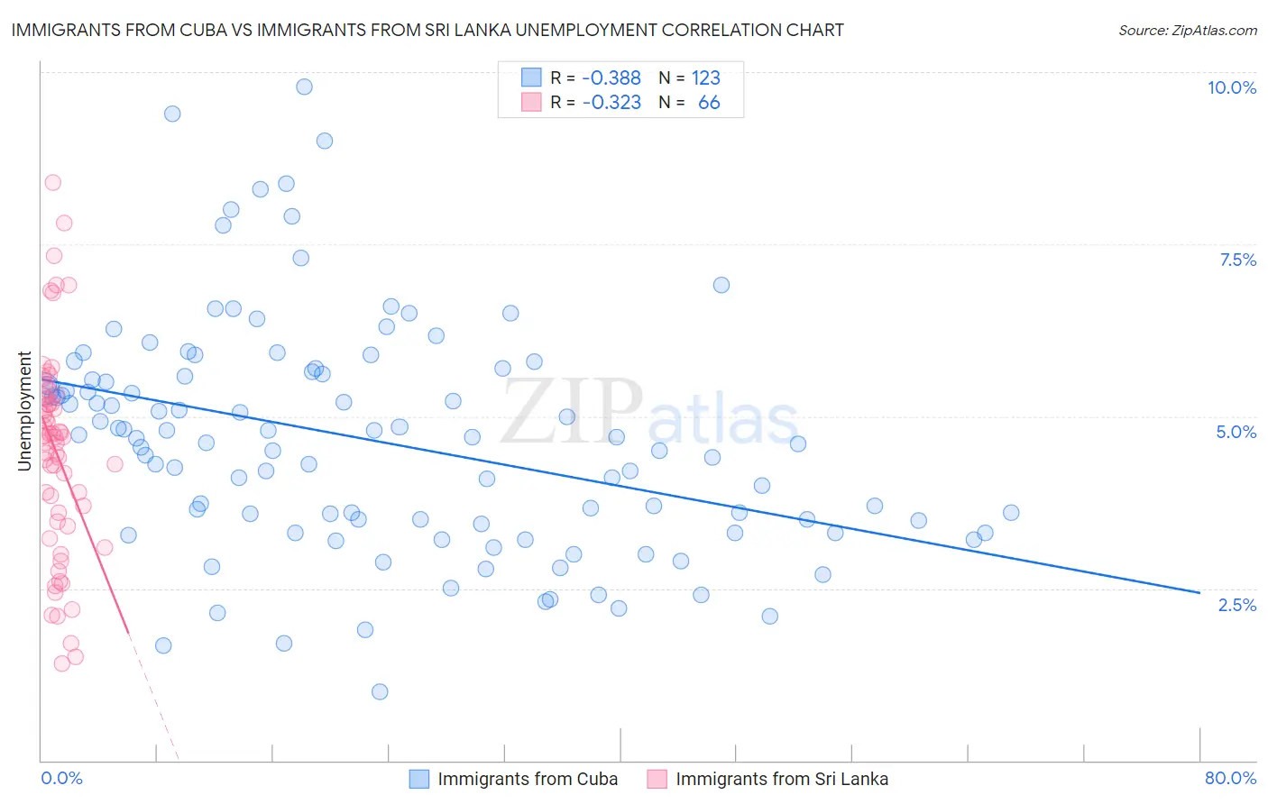 Immigrants from Cuba vs Immigrants from Sri Lanka Unemployment