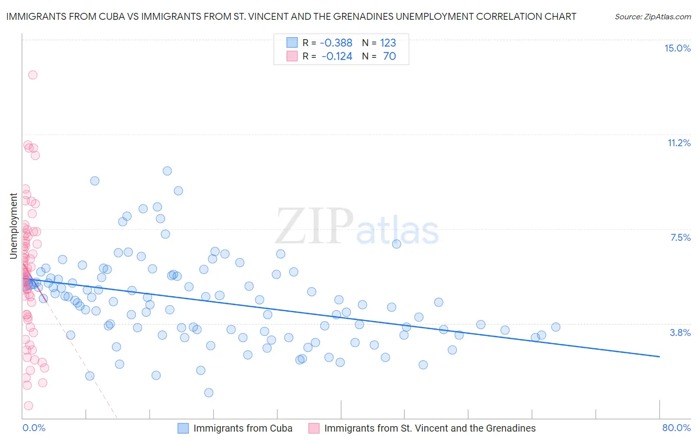 Immigrants from Cuba vs Immigrants from St. Vincent and the Grenadines Unemployment
