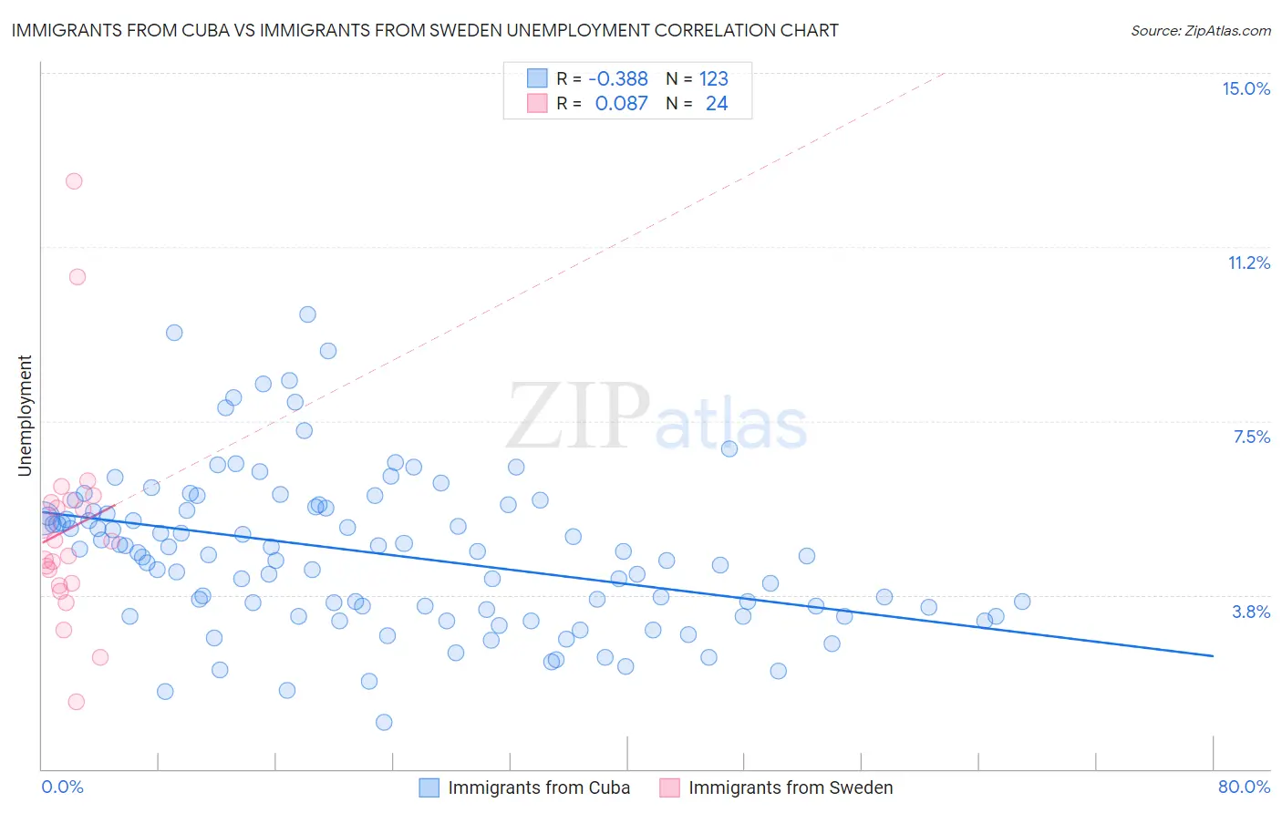 Immigrants from Cuba vs Immigrants from Sweden Unemployment