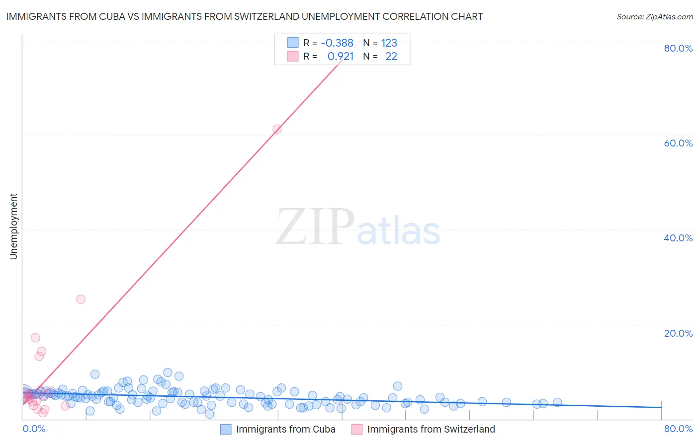 Immigrants from Cuba vs Immigrants from Switzerland Unemployment