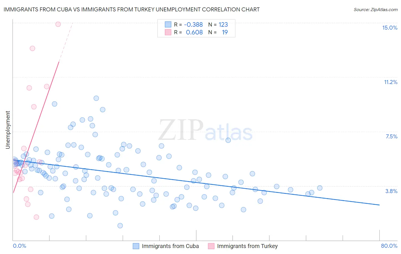 Immigrants from Cuba vs Immigrants from Turkey Unemployment