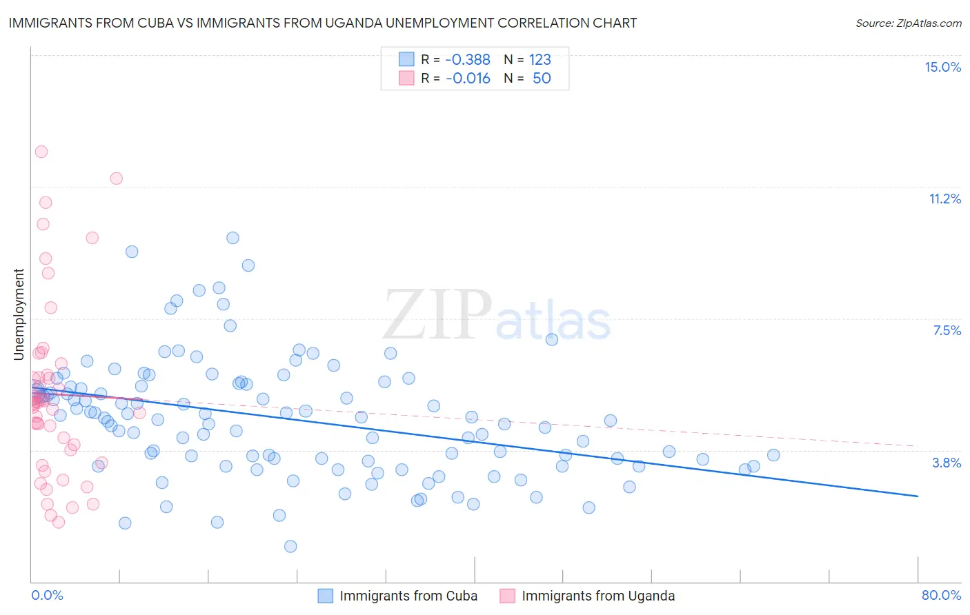 Immigrants from Cuba vs Immigrants from Uganda Unemployment
