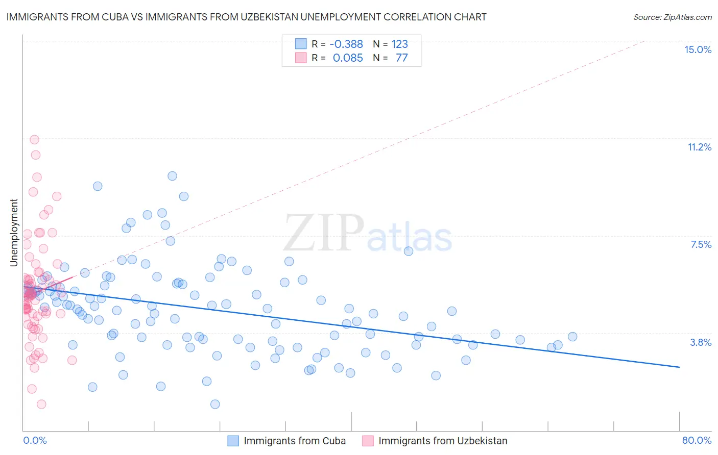 Immigrants from Cuba vs Immigrants from Uzbekistan Unemployment