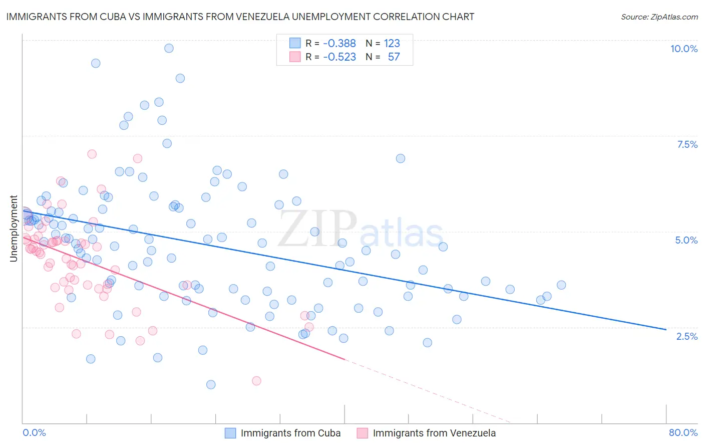 Immigrants from Cuba vs Immigrants from Venezuela Unemployment