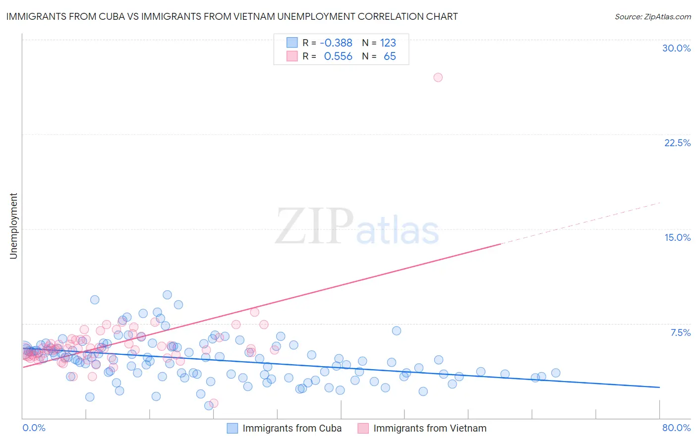 Immigrants from Cuba vs Immigrants from Vietnam Unemployment