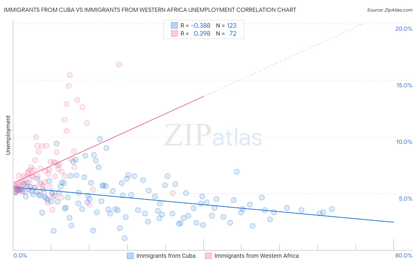 Immigrants from Cuba vs Immigrants from Western Africa Unemployment