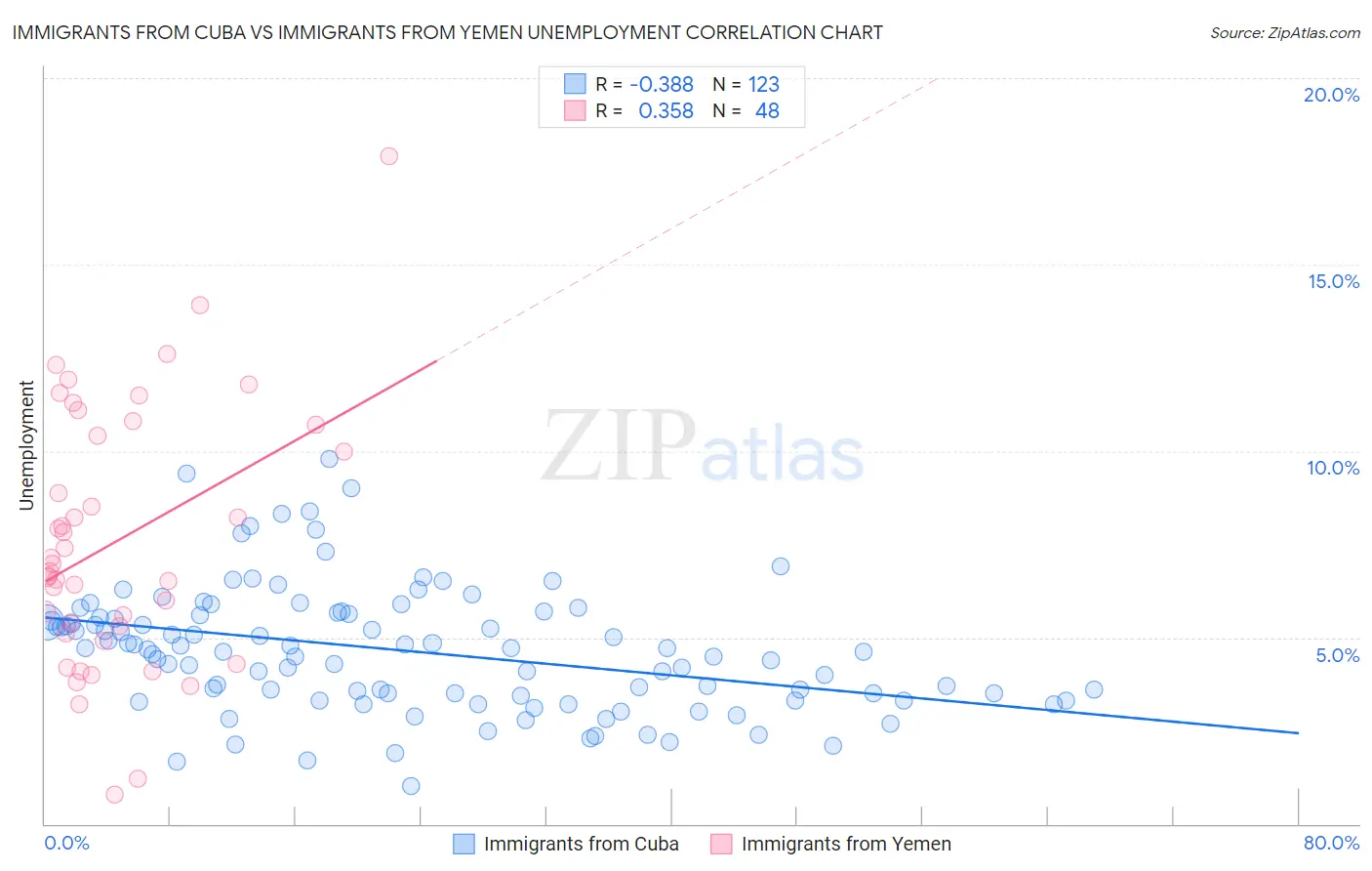 Immigrants from Cuba vs Immigrants from Yemen Unemployment