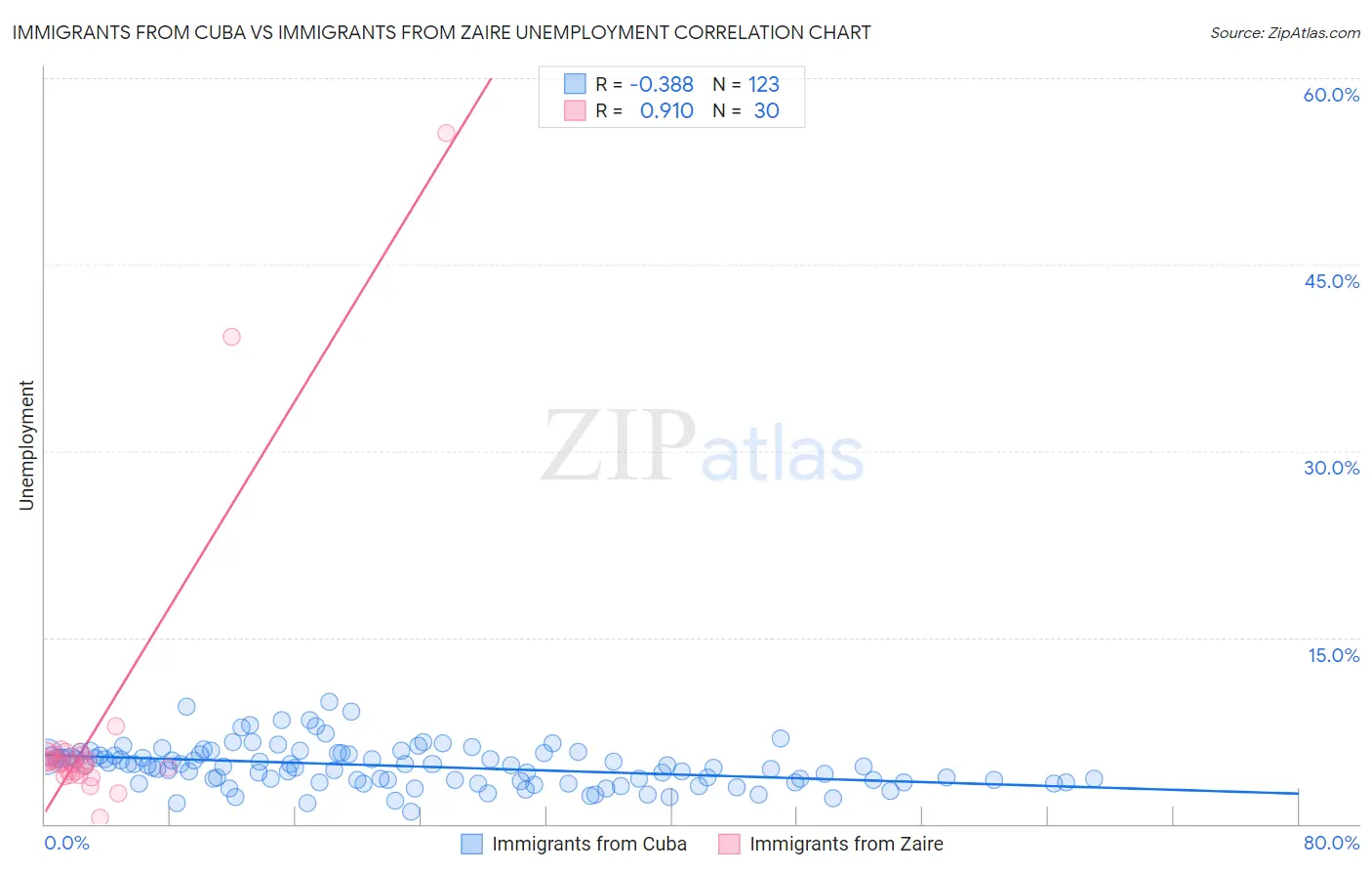 Immigrants from Cuba vs Immigrants from Zaire Unemployment